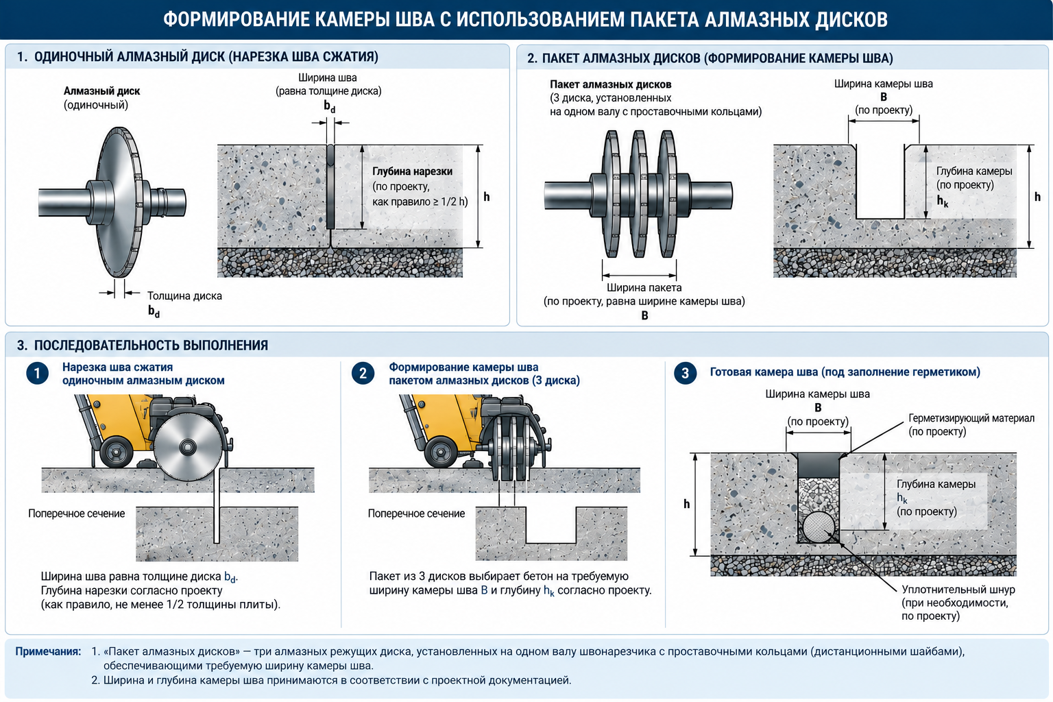 Формирование камеры шва с использованием пакета алмазных дисков