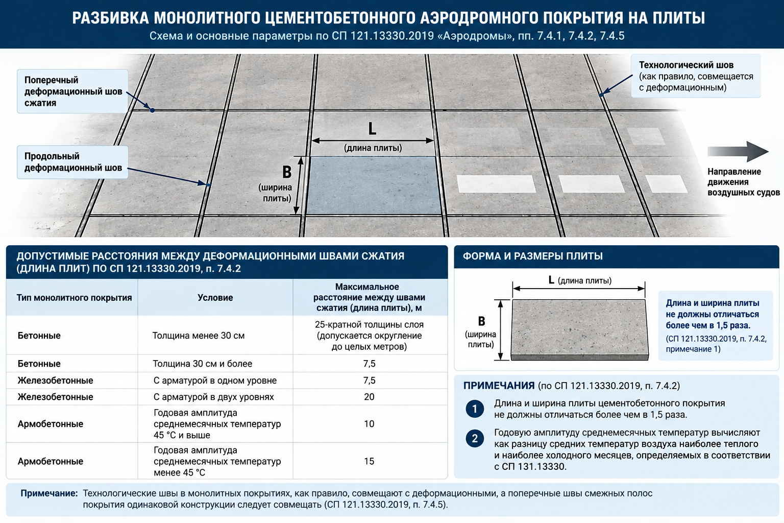 Размеры плит, расположение и конструкция деформационных швов с учетом требований СП 121.13330.2019 «Аэродромы» с действующими изменениями.